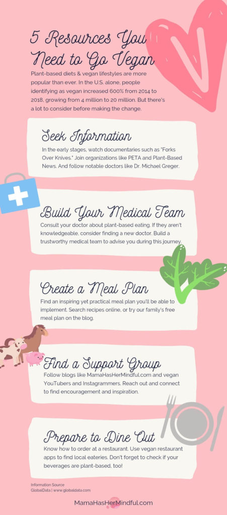 Infographic titled 5 Resources You Need to Go Vegan with 5 sections of information that sums up the information in the blog post.