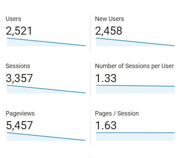 Screen cap of Mama Has Her Mindful's blog traffic that shows users, sessions, pageviews, new users, number of sessions per use and pages/session