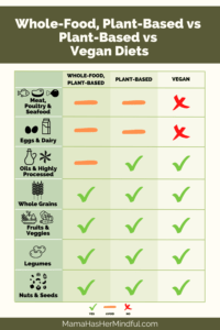 An infographic titled Whole-Food, Plant-Based vs Plant-Based vs Vegan Diets comparing the three diets.