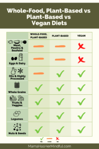 An infographic titled Whole-Food, Plant-Based vs Plant-Based vs Vegan Diets comparing the three diets.