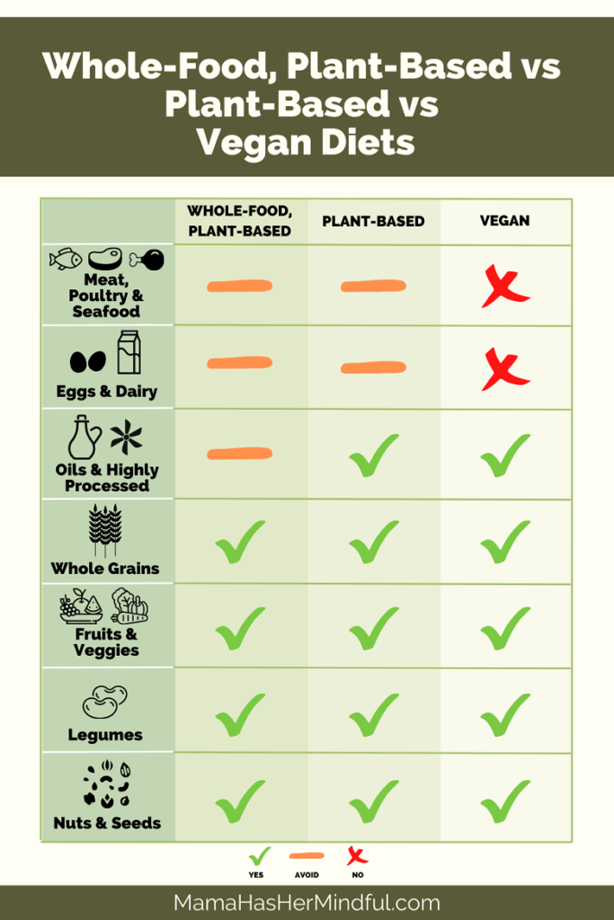 An infographic titled Whole-Food, Plant-Based vs Plant-Based vs Vegan Diets comparing the three diets.