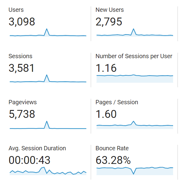 A screenshot of Google analytics showing users, sessions, and pageviews for mama has her mindful dot com for July 2022